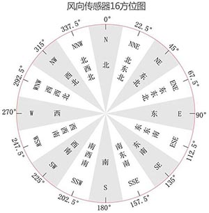 風向傳感器安裝方法